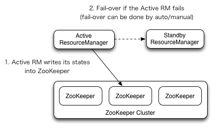 基于 ZooKeeper 搭建 Hadoop 高可用集群 的教程图解