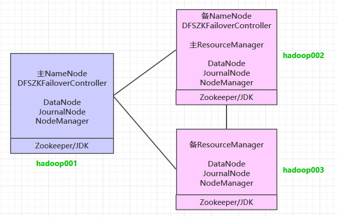 基于 ZooKeeper 搭建 Hadoop 高可用集群 的教程图解