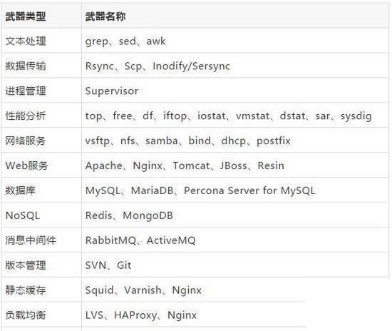 Linux运维从初级进阶为高级知识点有哪些