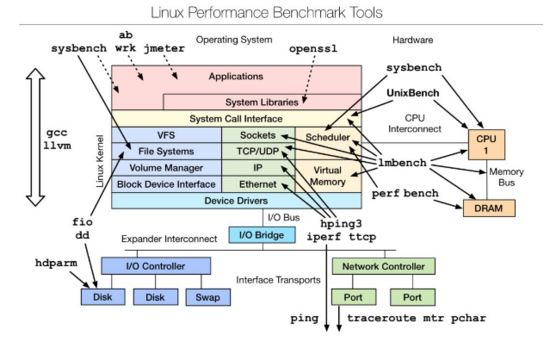 开发、运维不可不看的Linux调测工具是什么