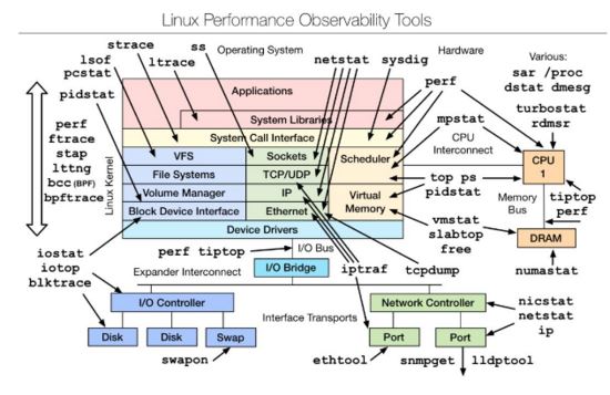 开发、运维不可不看的Linux调测工具是什么