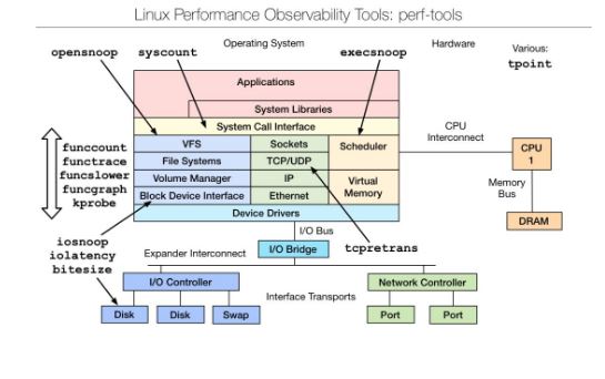 開發(fā)、運(yùn)維不可不看的Linux調(diào)測(cè)工具是什么