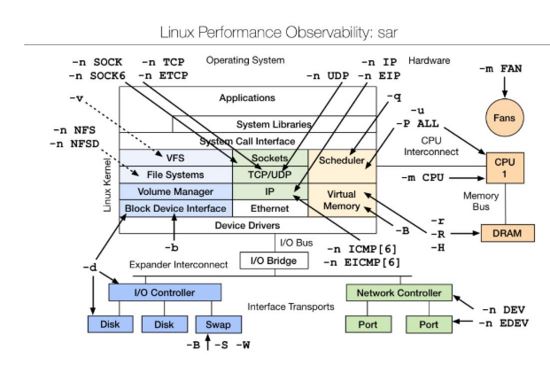 开发、运维不可不看的Linux调测工具是什么