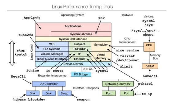 开发、运维不可不看的Linux调测工具是什么