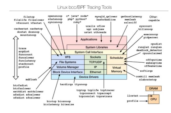 开发、运维不可不看的Linux调测工具是什么