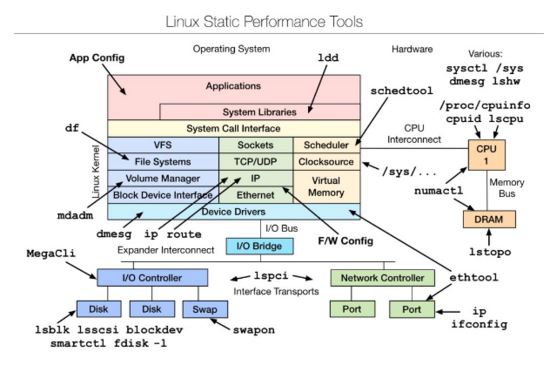 开发、运维不可不看的Linux调测工具是什么