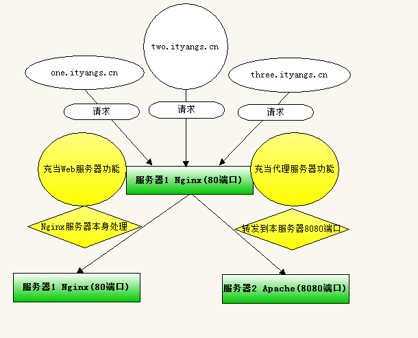 Linux服务器下如何实现Nginx与Apache共存