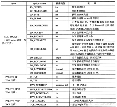 linux 网络编程 socket选项的实现