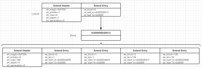 Linux中的EXT系列文件系统格式详解