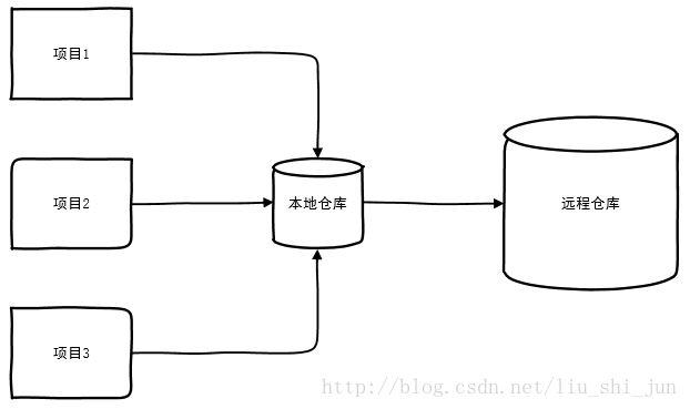 Windows下maven安裝配置圖文教程（包括本地化倉庫配置）