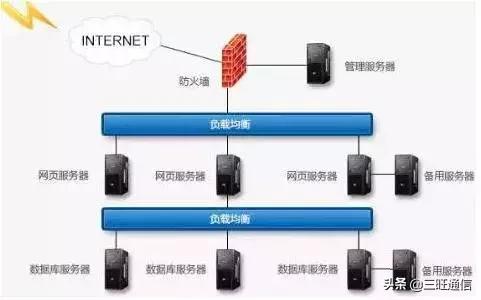 如何实现负载均衡技术