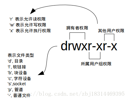 Linux中如何实现文件和文件夹权限