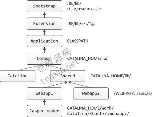 使用Tomcat怎么实现类加载器