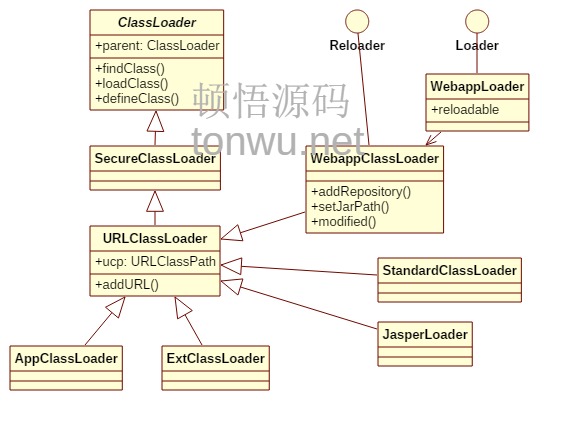 使用Tomcat怎么实现类加载器