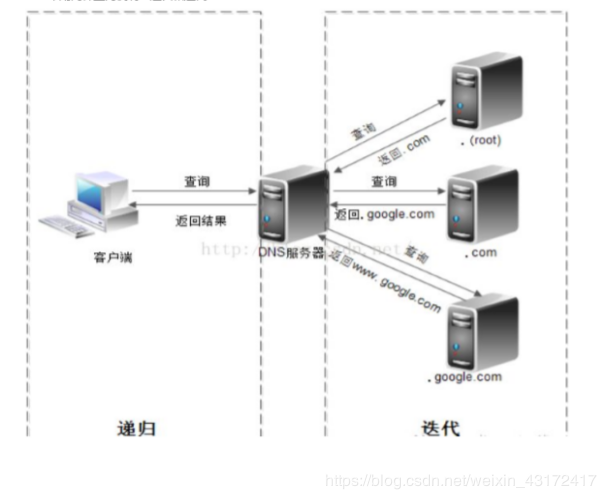 详解Linux搭建DNS服务器