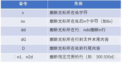 Linux文本编辑器Vim怎么用