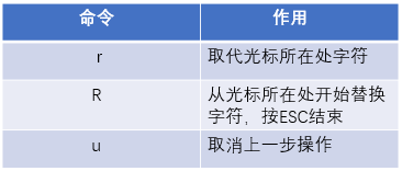 Linux文本编辑器Vim怎么用