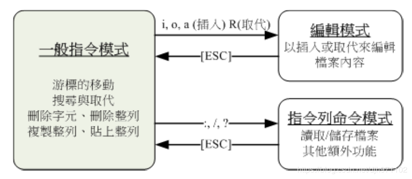 vi/vim命令怎么在Linux系统中使用