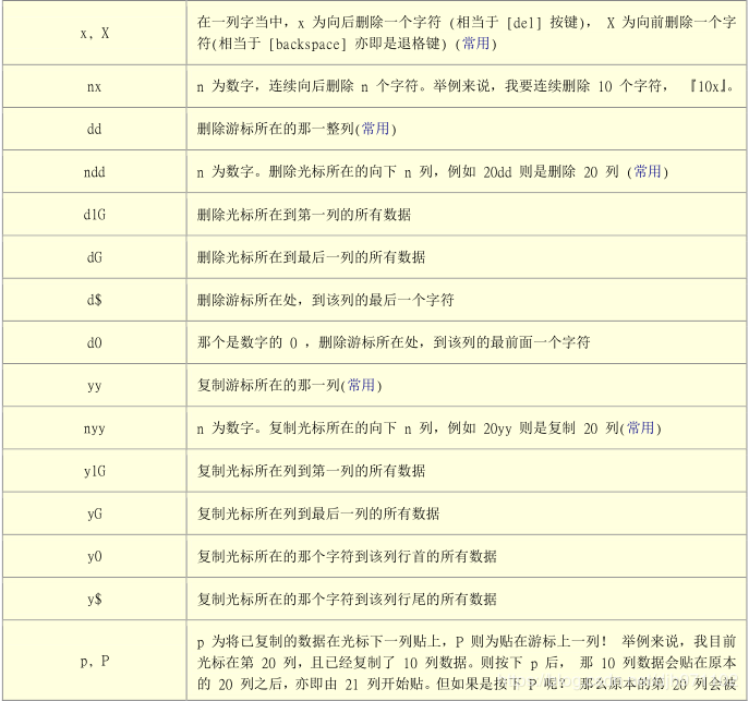 vi/vim命令怎么在Linux系统中使用