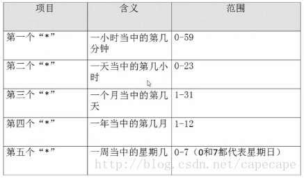 linux利用crontab添加定時任務(wù)的案例