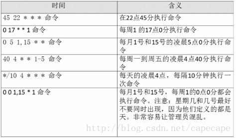 linux利用crontab添加定時任務(wù)的案例