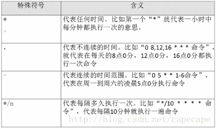 linux利用crontab添加定時任務(wù)的案例