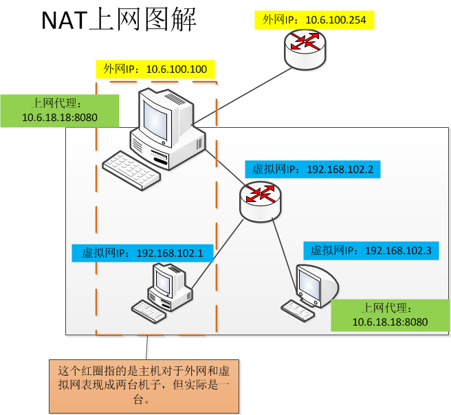 VMware虚拟机NAT模式的配置方法