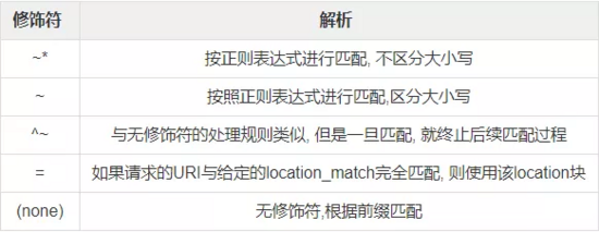 Nginx中Server和Location匹配逻辑的示例分析