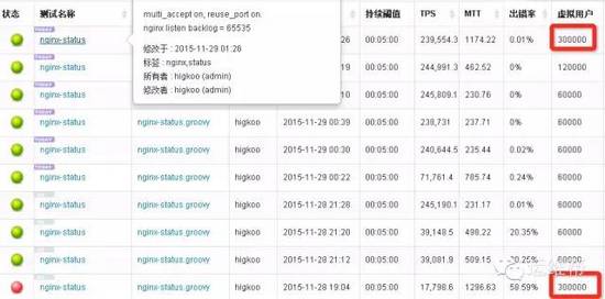 Nginx开启一个参数就能让你的WEB性能提升3倍的方法