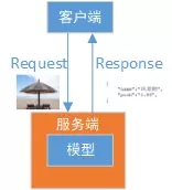 利用nginx + fastcgi实现图片识别服务器