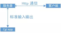 利用nginx + fastcgi实现图片识别服务器