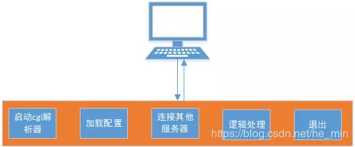 利用nginx + fastcgi实现图片识别服务器