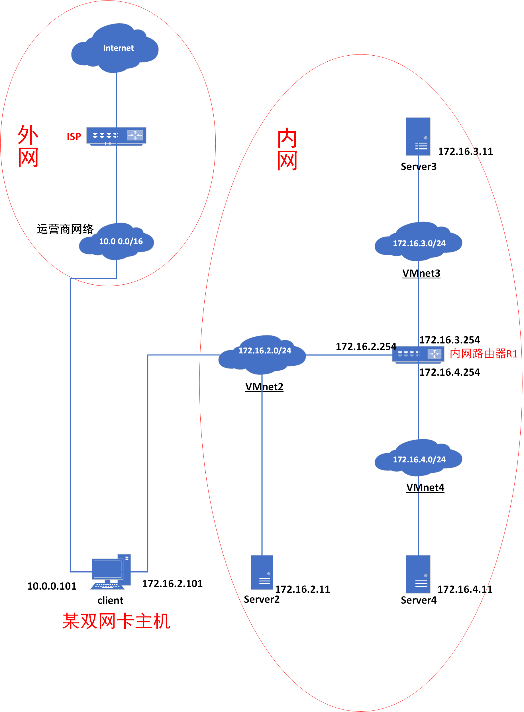 Linux系统多网卡环境下路由配置的示例分析