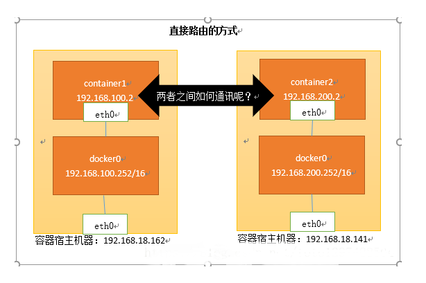 Docker容器間如何通過IP地址進(jìn)行通信