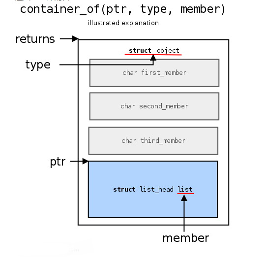 Linux内核宏container_of的示例分析