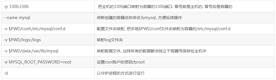 Docker中怎么創(chuàng)建MySQL