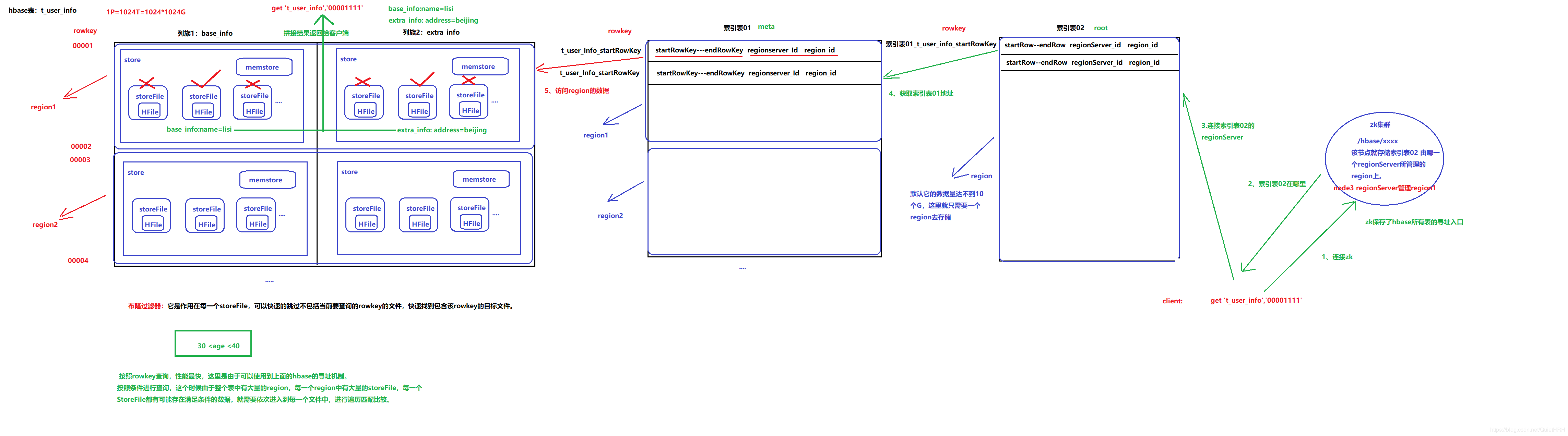 Hbase入門詳解