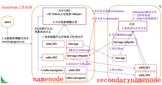 Hadoop中namenode和secondarynamenode的工作机制是什么