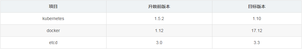 docker中kubernetes1.5.2升级到kubernetes1.10主要设定修改哪些内容