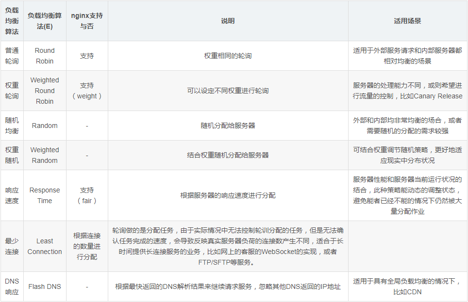 如何使用nginx进行负载均衡