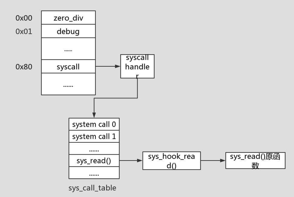 增强Linux内核中访问控制安全的方法