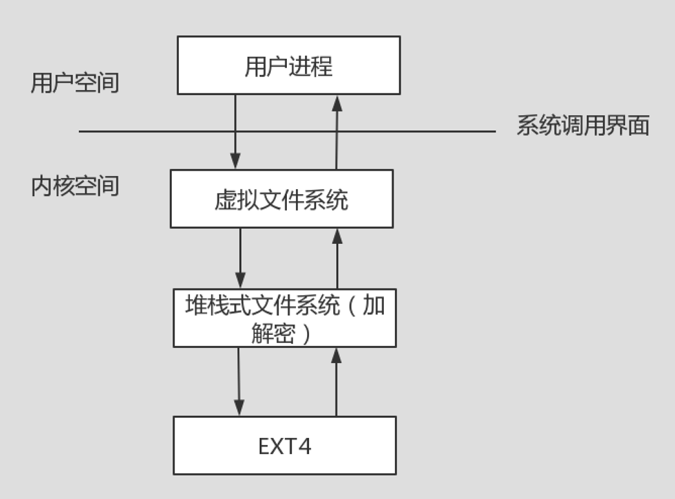 增强Linux内核中访问控制安全的方法