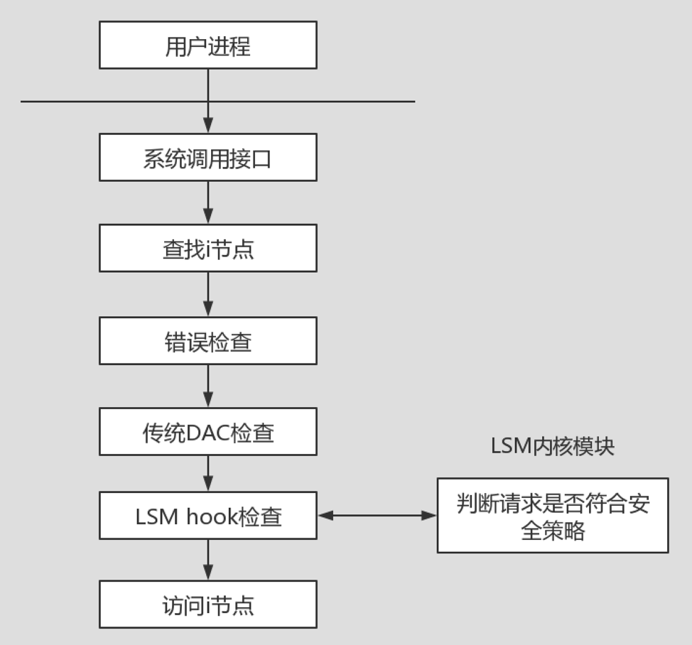 增强Linux内核中访问控制安全的方法