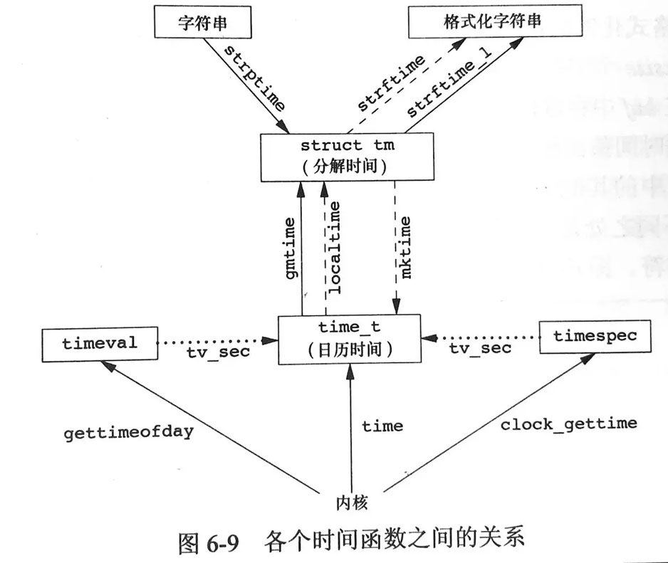 Linux系统中如何获取时间