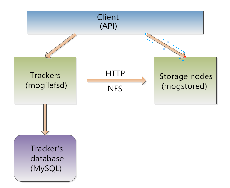 Nginx反代Mogilefs分布式儲存示例詳解