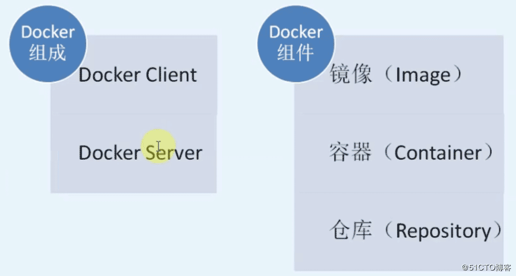 docker中容器的示例分析