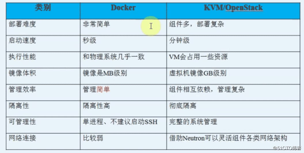 docker中容器的示例分析