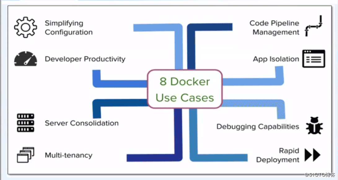 docker中容器的示例分析