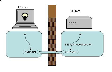 SSH端口转发,本地端口转发,远程端口转发,动态端口转发详解