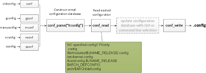 探索Linux内核:Kconfig的秘密